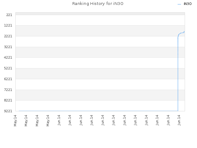 Ranking History for iN3O