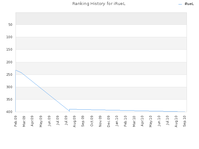 Ranking History for iRueL