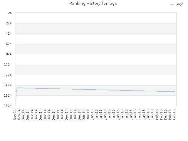 Ranking History for iago