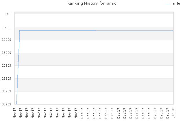 Ranking History for iamio