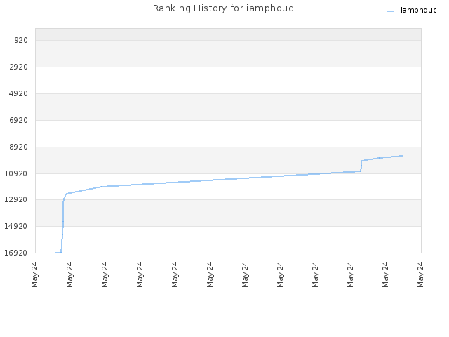 Ranking History for iamphduc