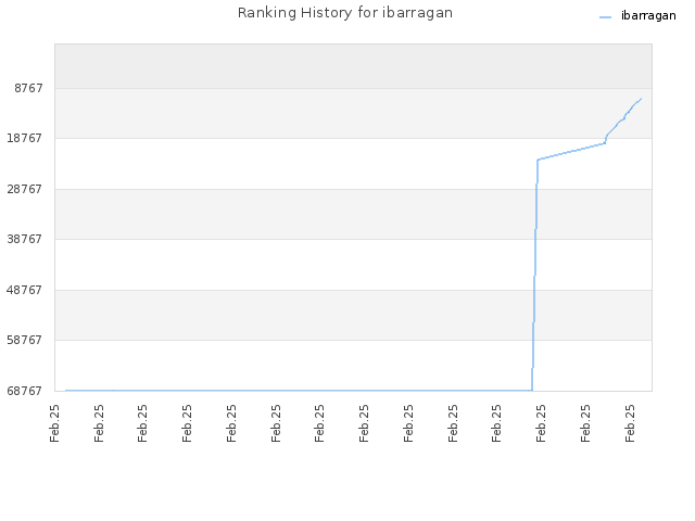 Ranking History for ibarragan