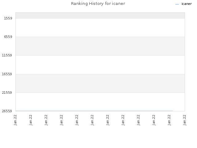 Ranking History for icaner