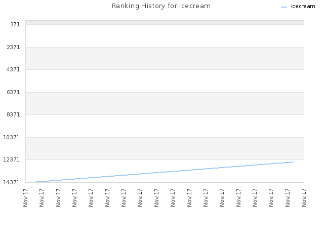 Ranking History for icecream