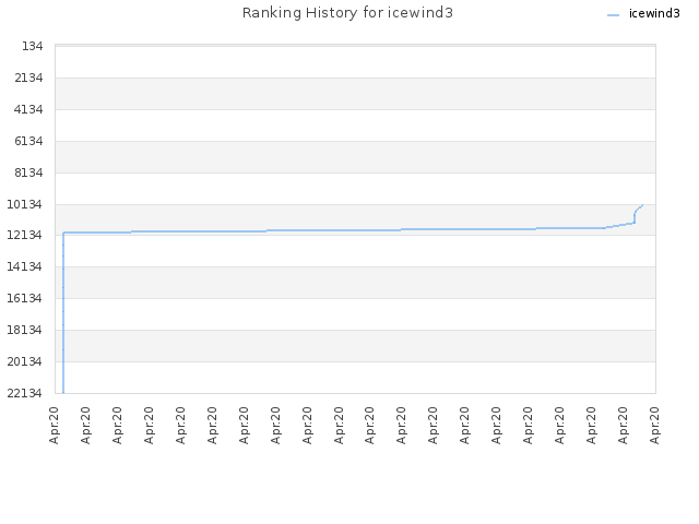 Ranking History for icewind3