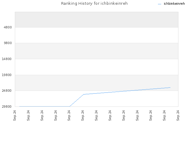 Ranking History for ichbinkeinreh