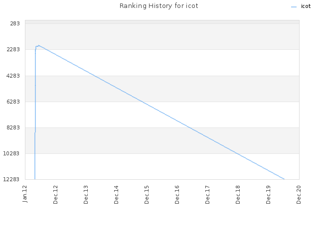 Ranking History for icot