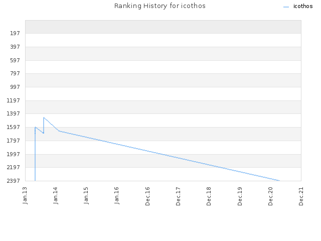 Ranking History for icothos