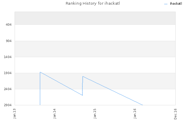 Ranking History for ihackatl