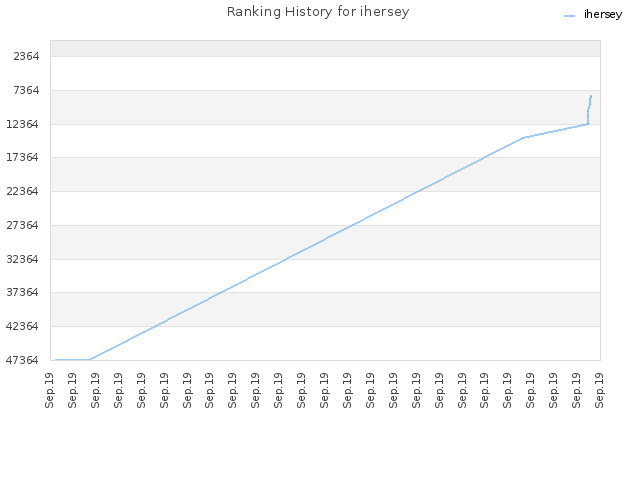 Ranking History for ihersey