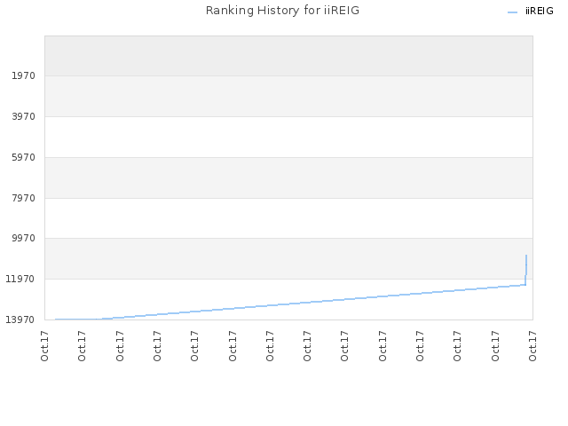 Ranking History for iiREIG