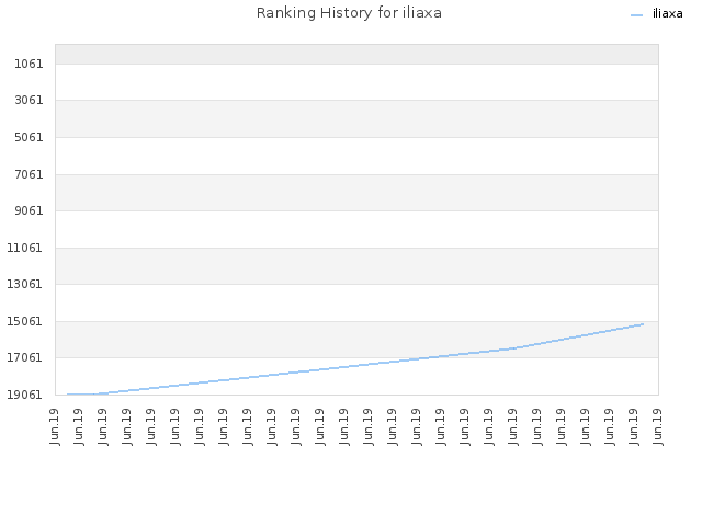 Ranking History for iliaxa