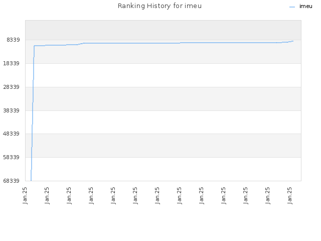 Ranking History for imeu