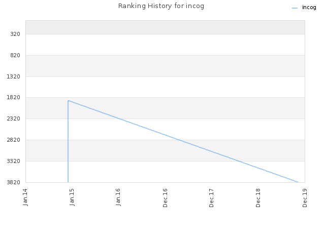Ranking History for incog