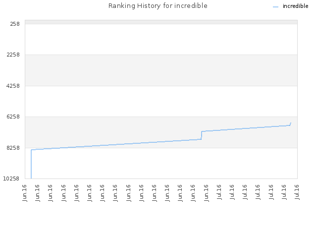 Ranking History for incredible