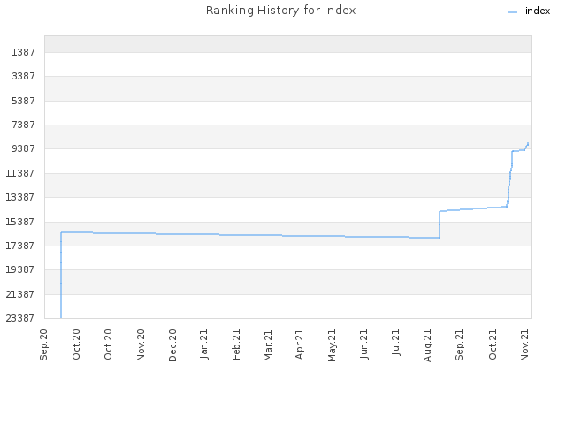 Ranking History for index
