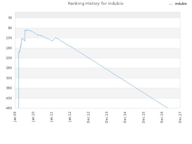 Ranking History for indubio
