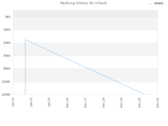 Ranking History for inhack