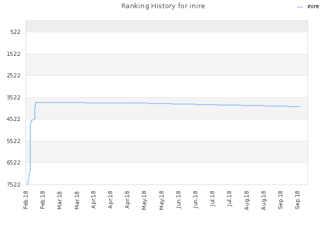 Ranking History for inire