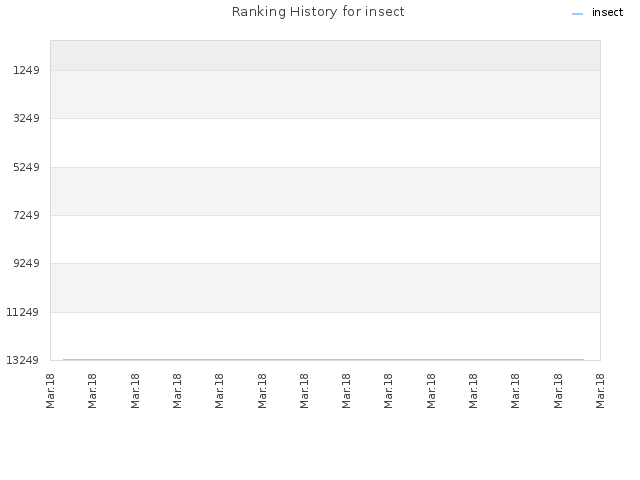Ranking History for insect