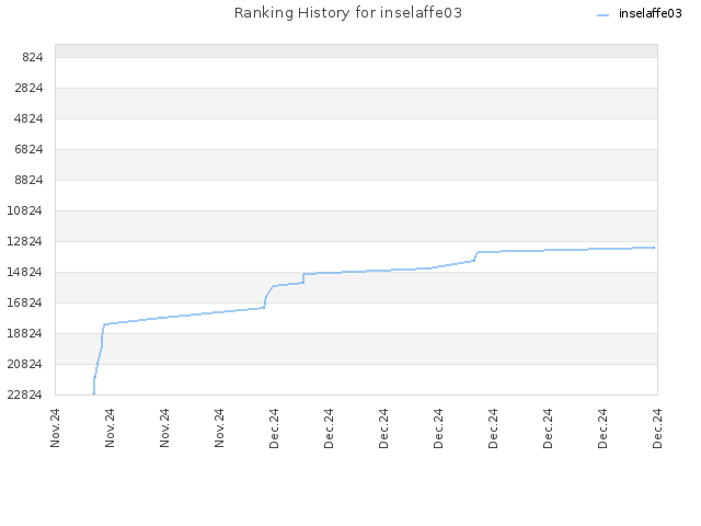 Ranking History for inselaffe03