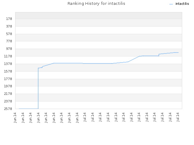 Ranking History for intactilis