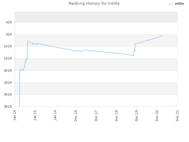 Ranking History for intitle