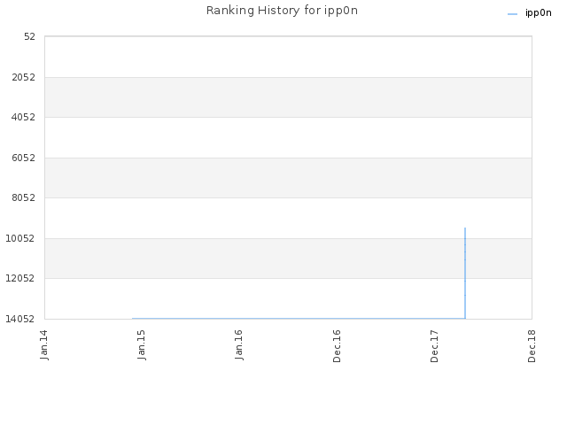 Ranking History for ipp0n