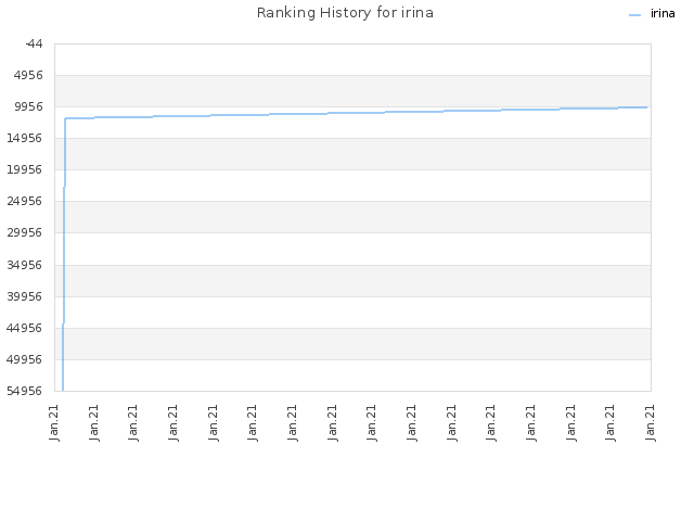 Ranking History for irina