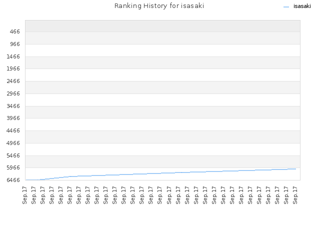 Ranking History for isasaki