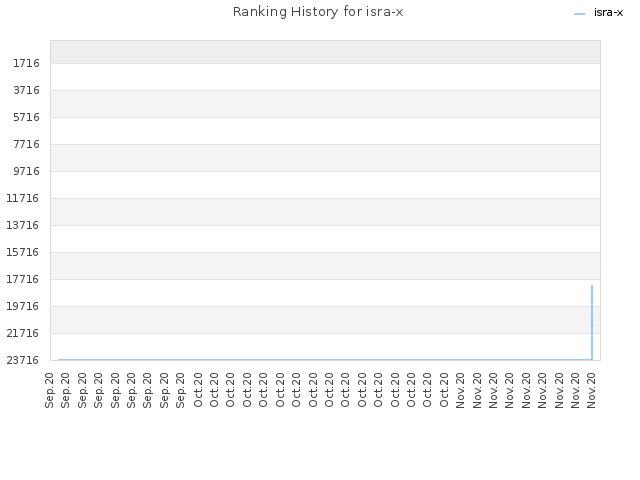 Ranking History for isra-x