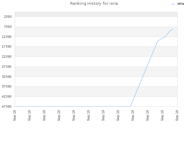 Ranking History for isria