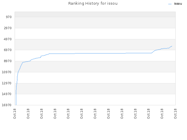 Ranking History for issou