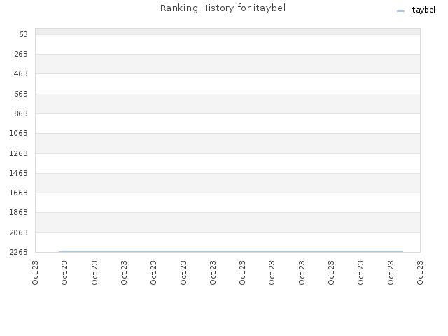 Ranking History for itaybel
