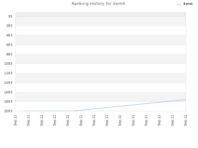 Ranking History for item4