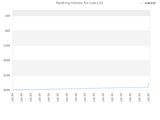 Ranking History for ivan123