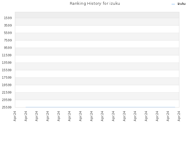 Ranking History for izuku