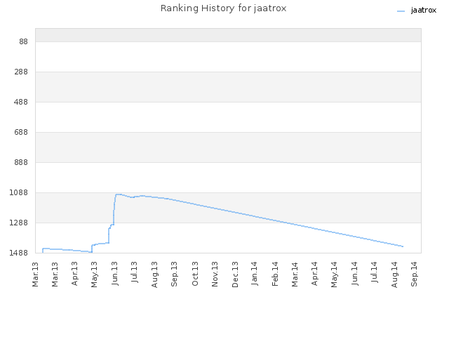 Ranking History for jaatrox
