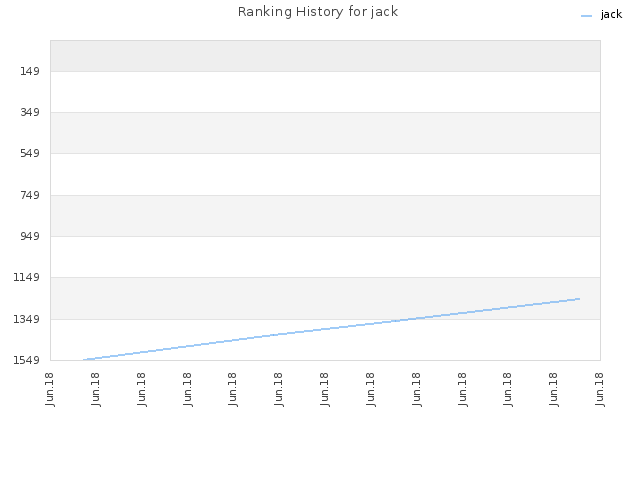 Ranking History for jack