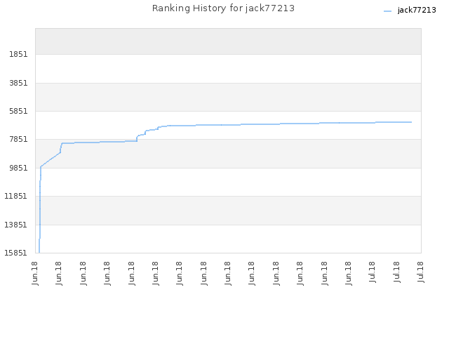 Ranking History for jack77213