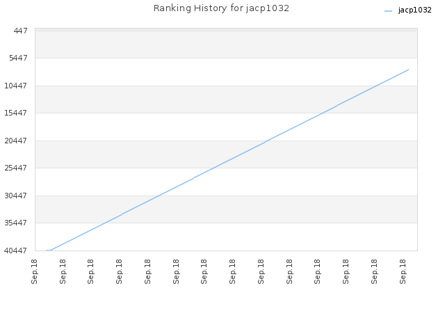 Ranking History for jacp1032