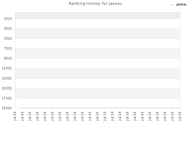 Ranking History for jaeesu
