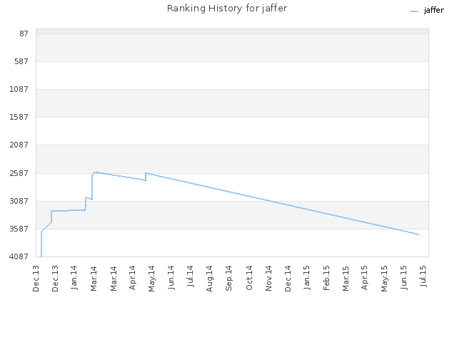 Ranking History for jaffer