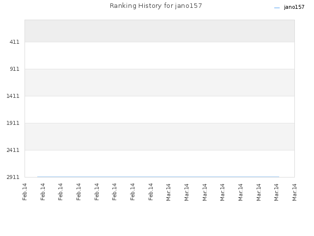 Ranking History for jano157
