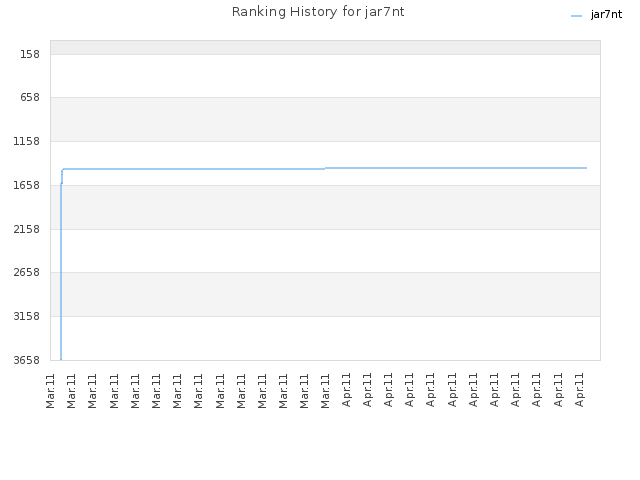 Ranking History for jar7nt