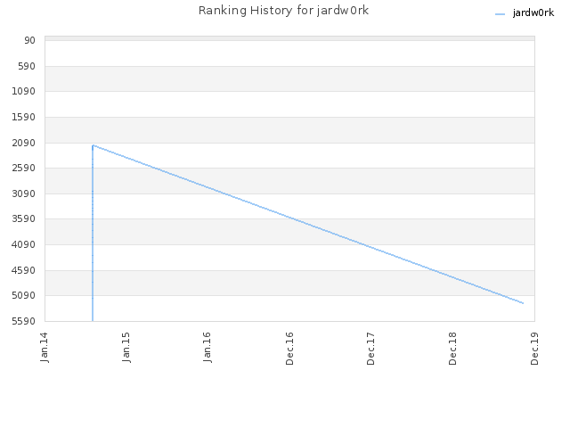 Ranking History for jardw0rk