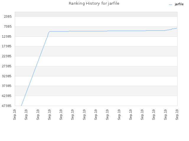 Ranking History for jarfile