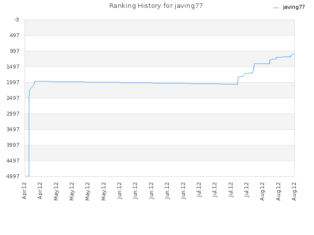 Ranking History for javing77