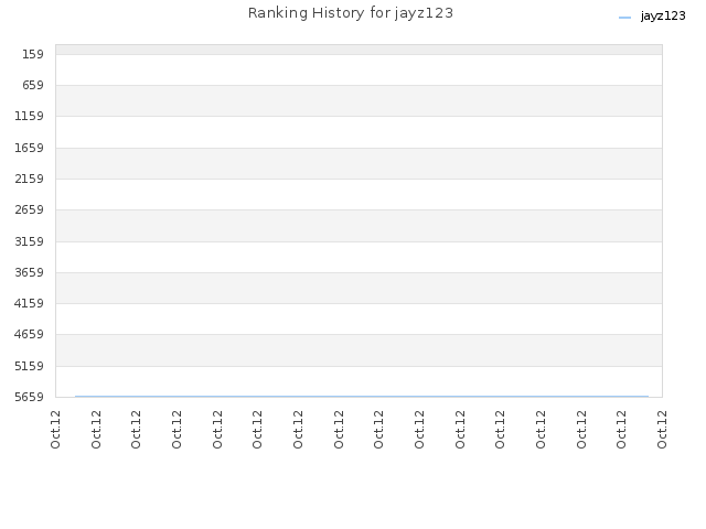 Ranking History for jayz123