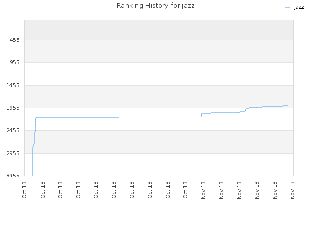Ranking History for jazz